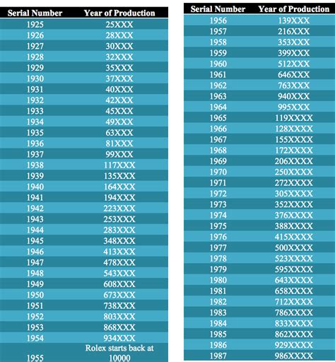 rolex men rings collection year of production|rolex manufacture date chart.